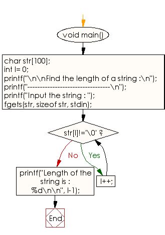 C programming exercises: String .